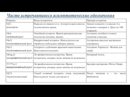 Часто встречающиеся асимптотические обозначения