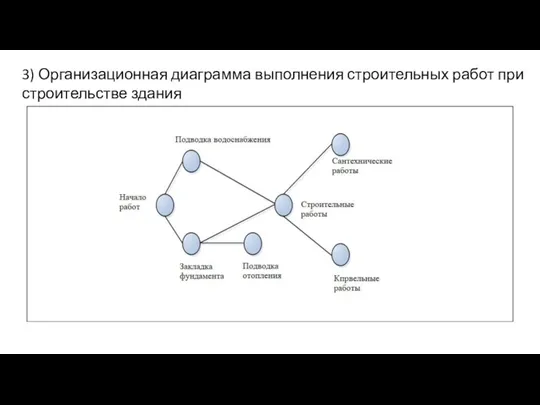 3) Организационная диаграмма выполнения строительных работ при строительстве здания