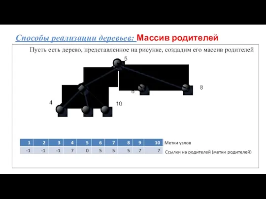 Способы реализации деревьев: Массив родителей Пусть есть дерево, представленное на рисунке, создадим его массив родителей