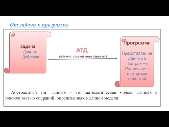 От задачи к программе Абстрактный тип данных – это математическая модель данных с