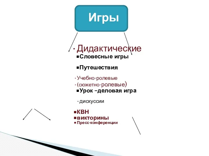 Дидактические Словесные игры Путешествия Учебно-ролевые (сюжетно-ролевые) Урок –деловая игра дискуссии КВН викторины Пресс-конференции Игры