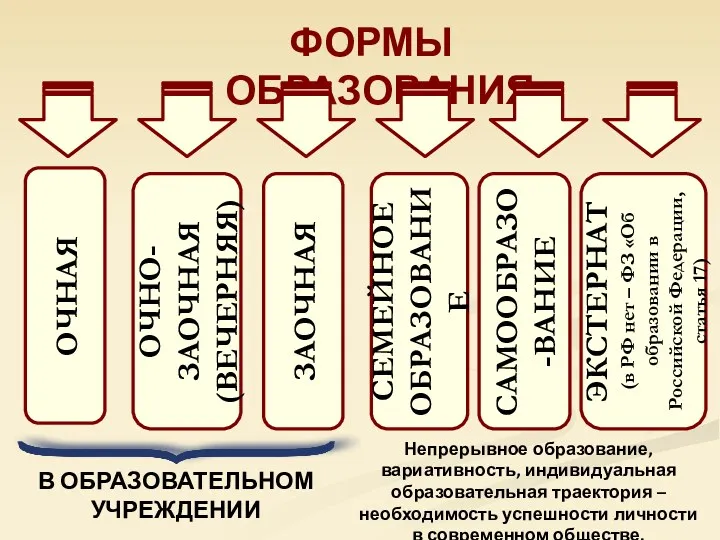 ФОРМЫ ОБРАЗОВАНИЯ: ОЧНАЯ ОЧНО-ЗАОЧНАЯ (ВЕЧЕРНЯЯ) ЗАОЧНАЯ СЕМЕЙНОЕ ОБРАЗОВАНИЕ САМООБРАЗО-ВАНИЕ ЭКСТЕРНАТ