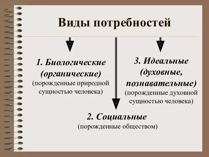 Виды потребностей 1. Биологические (органические) (порожденные природной сущностью человека) 2.