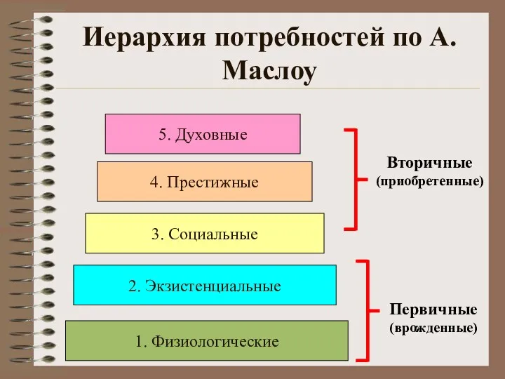 Иерархия потребностей по А.Маслоу 5. Духовные 4. Престижные 3. Социальные