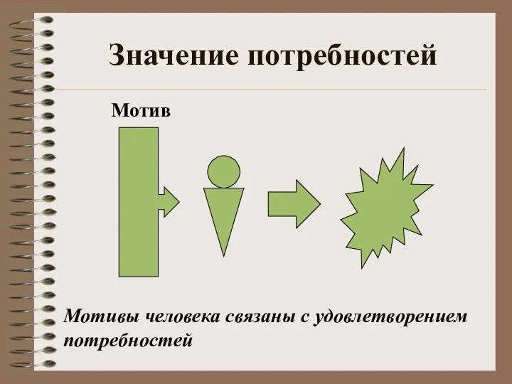 Значение потребностей Мотив Мотивы человека связаны с удовлетворением потребностей