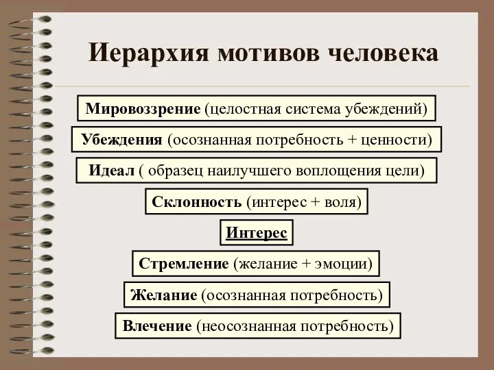 Иерархия мотивов человека Влечение (неосознанная потребность) Желание (осознанная потребность) Стремление