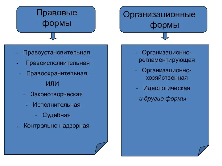 Организационные формы Правовые формы Правоустановительная Правоисполнительная Правоохранительная ИЛИ Законотворческая Исполнительная