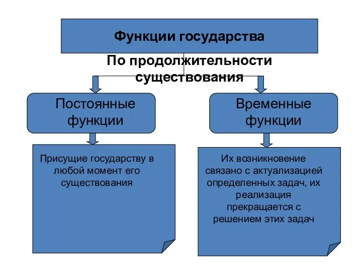 Функции государства По продолжительности существования Постоянные функции Временные функции Присущие