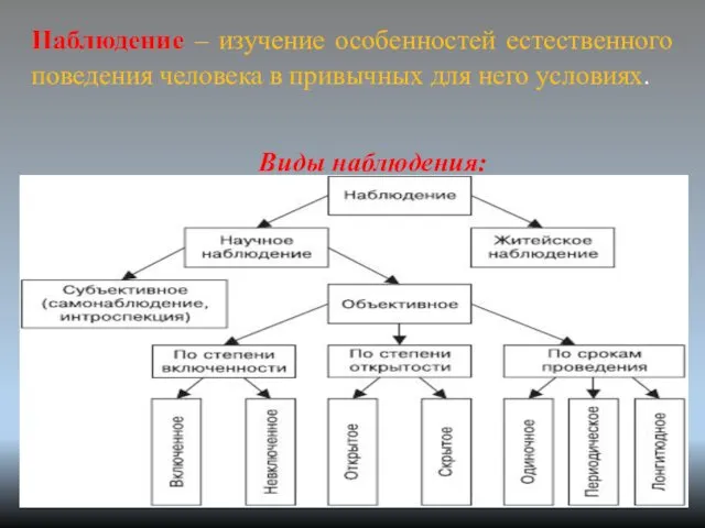 Наблюдение – изучение особенностей естественного поведения человека в привычных для него условиях. Виды наблюдения: