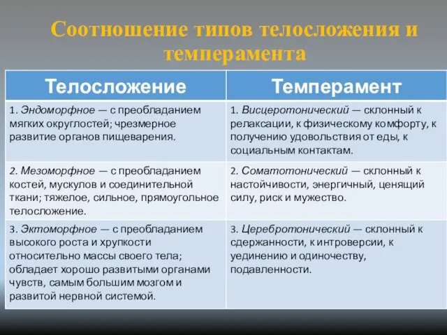 Соотношение типов телосложения и темперамента