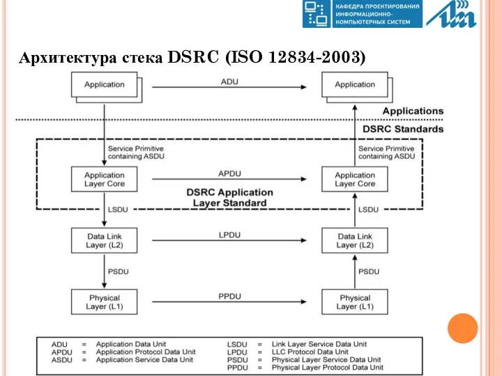Архитектура стека DSRC (ISO 12834-2003)