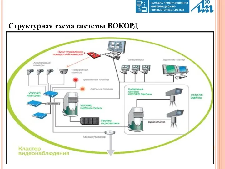 Структурная схема системы ВОКОРД