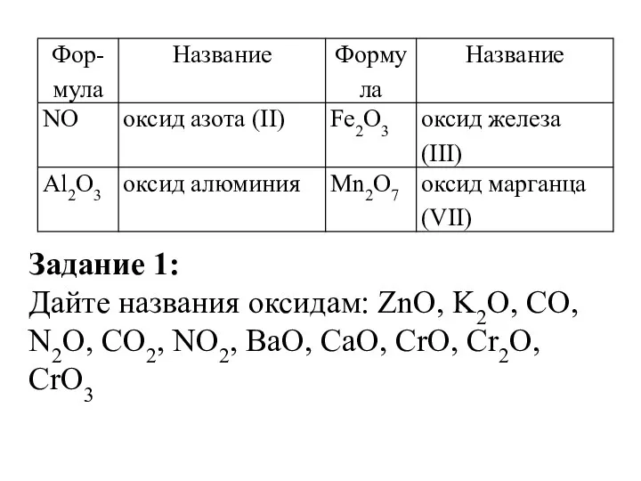 Задание 1: Дайте названия оксидам: ZnO, K2O, CO, N2O, CO2, NO2, BaO, CaO, CrO, Cr2O, CrO3