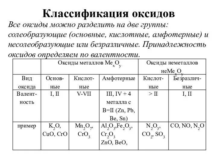 Классификация оксидов Все оксиды можно разделить на две группы: солеобразующие