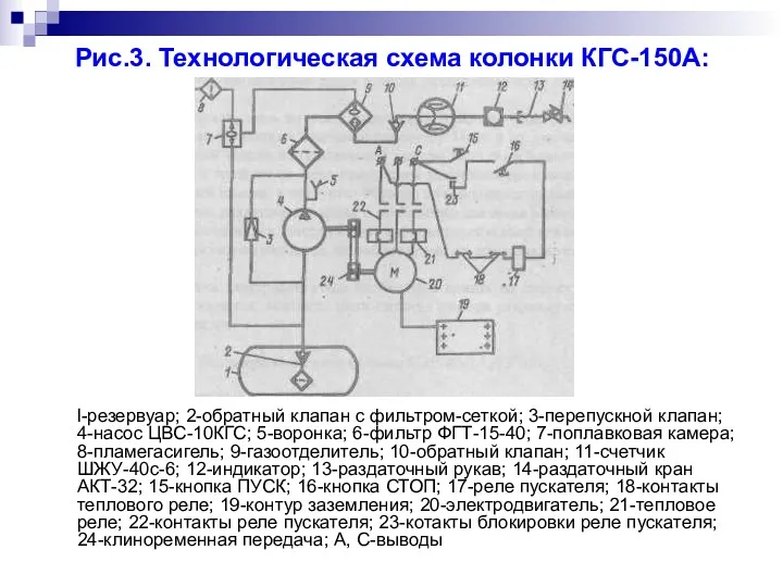 Рис.3. Технологическая схема колонки КГС-150А: l-резервуар; 2-обратный клапан с фильтром-сеткой; 3-перепускной клапан; 4-насос