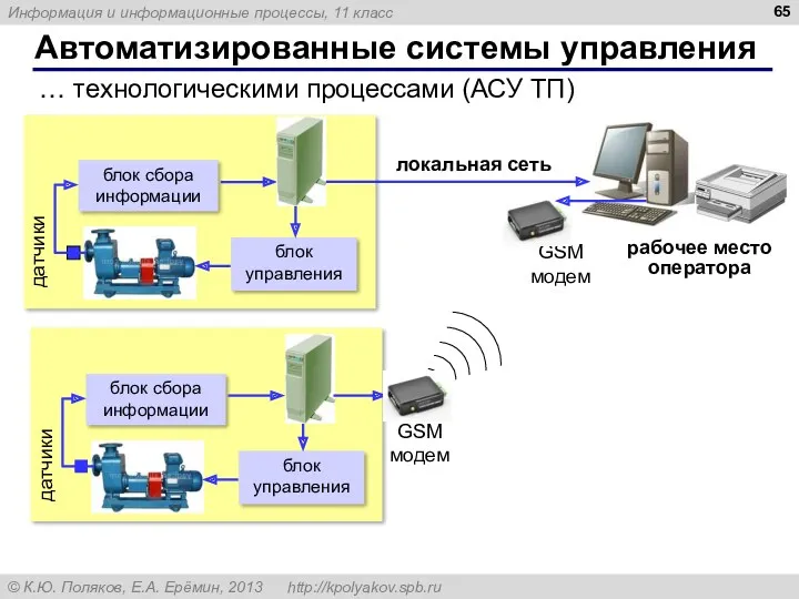 Автоматизированные системы управления … технологическими процессами (АСУ ТП) рабочее место