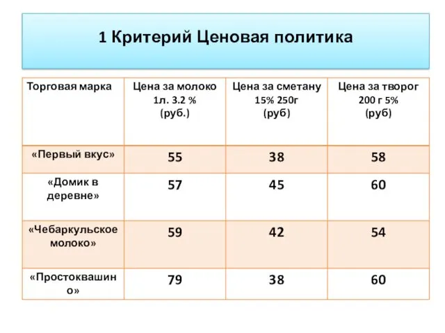 1 Критерий Ценовая политика