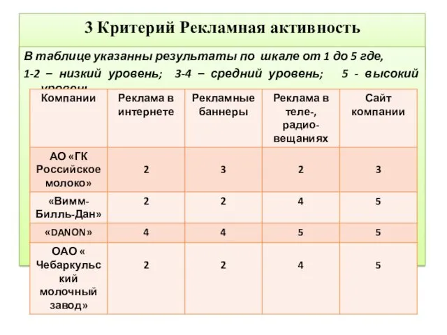 3 Критерий Рекламная активность В таблице указанны результаты по шкале