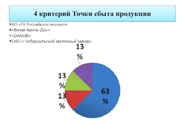 4 критерий Точки сбыта продукции