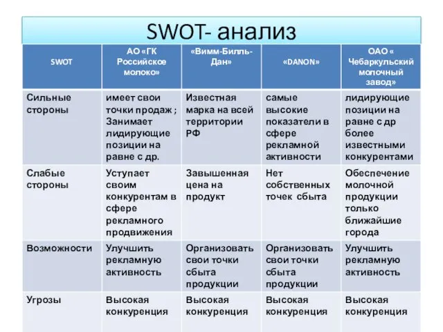 SWOT- анализ