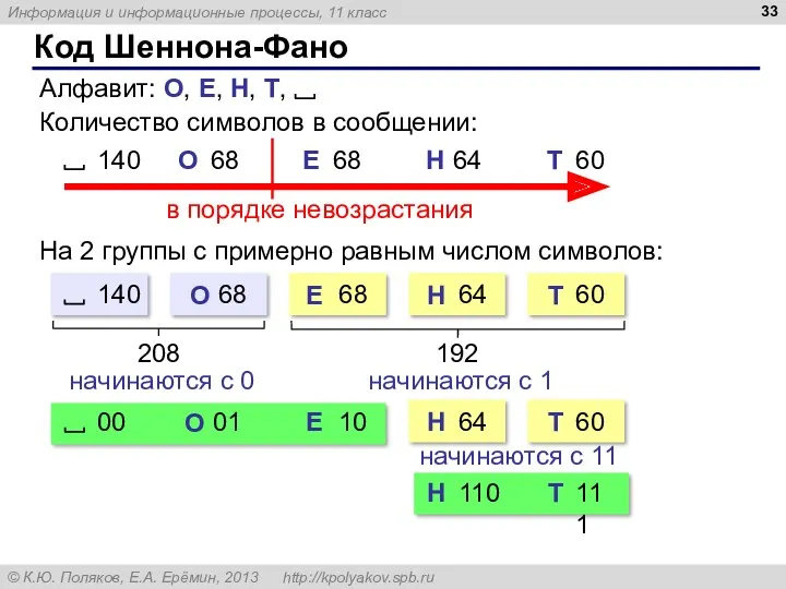 Код Шеннона-Фано Количество символов в сообщении: На 2 группы с примерно равным числом