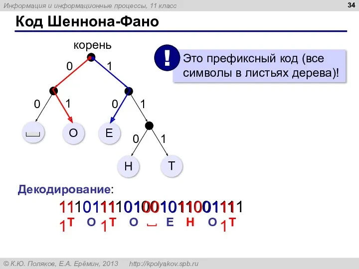 Код Шеннона-Фано Декодирование: 1110111101001011001111 111 01 111 01 00 10 110 01 111