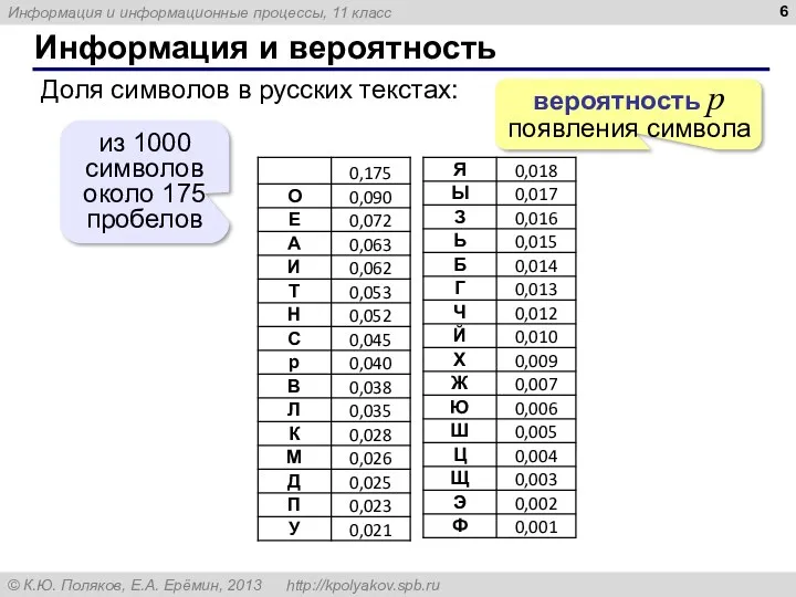 Информация и вероятность Доля символов в русских текстах: из 1000 символов около 175 пробелов