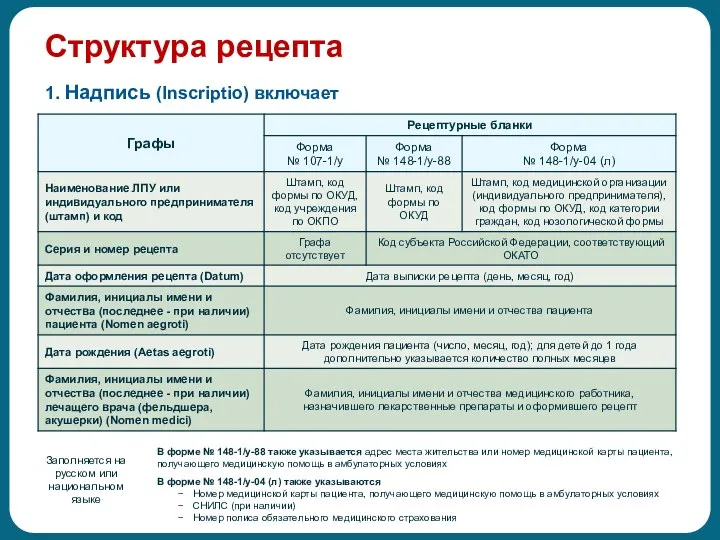 Структура рецепта В форме № 148-1/у-88 также указывается адрес места