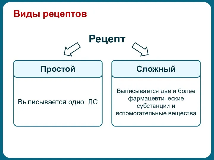 Виды рецептов Рецепт