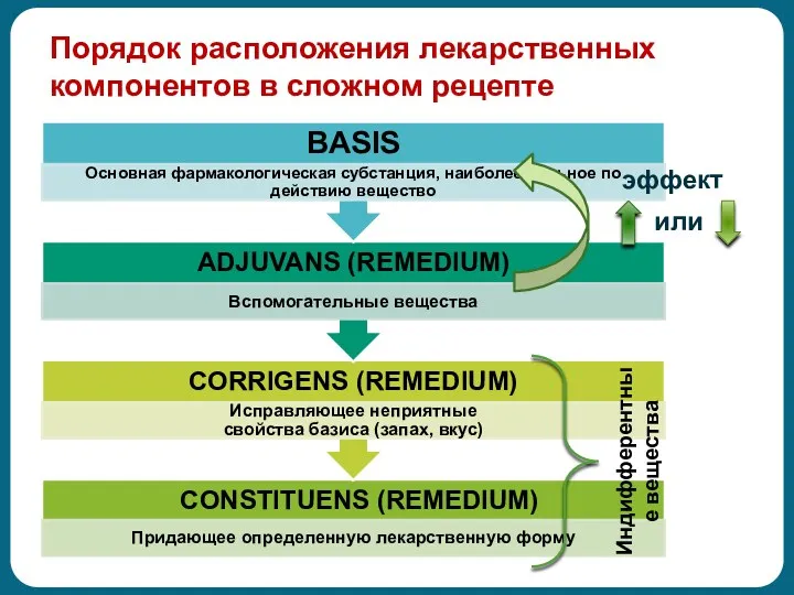 Порядок расположения лекарственных компонентов в сложном рецепте