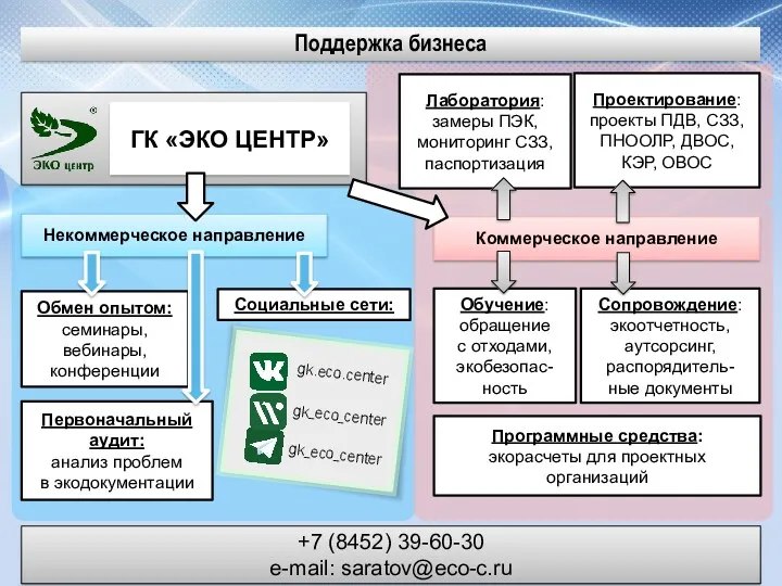 Поддержка бизнеса ГК «ЭКО ЦЕНТР» Некоммерческое направление Коммерческое направление Обмен