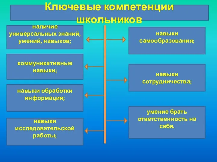 Ключевые компетенции школьников наличие универсальных знаний, умений, навыков; коммуникативные навыки;