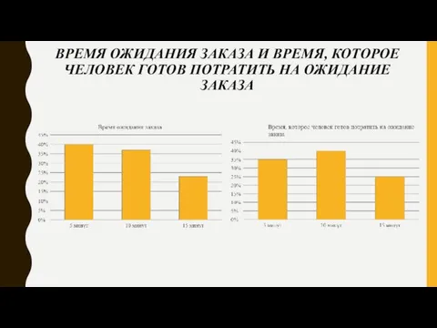 ВРЕМЯ ОЖИДАНИЯ ЗАКАЗА И ВРЕМЯ, КОТОРОЕ ЧЕЛОВЕК ГОТОВ ПОТРАТИТЬ НА ОЖИДАНИЕ ЗАКАЗА