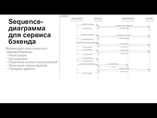 Sequence-диаграмма для сервиса бэкенда Взаимодействие клиента и сервера бэкенда: −