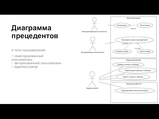 Диаграмма прецедентов 4 типа пользователей: − неавторизованный пользователь − авторизованный пользователь − администратор