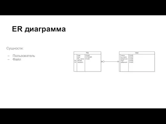 ER диаграмма Сущности: Пользователь Файл