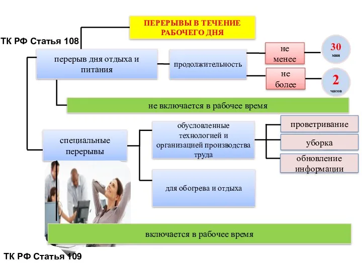 ПЕРЕРЫВЫ В ТЕЧЕНИЕ РАБОЧЕГО ДНЯ перерыв дня отдыха и питания