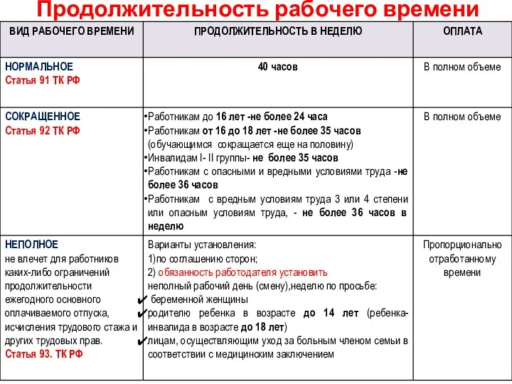 Продолжительность рабочего времени