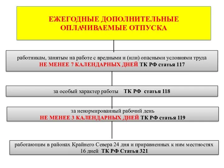 ЕЖЕГОДНЫЕ ДОПОЛНИТЕЛЬНЫЕ ОПЛАЧИВАЕМЫЕ ОТПУСКА работникам, занятым на работе с вредными