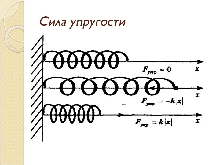 Сила упругости