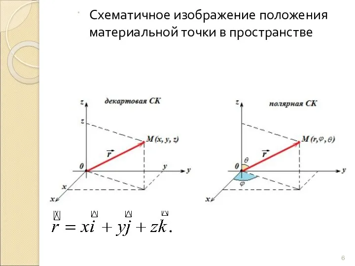 Схематичное изображение положения материальной точки в пространстве *