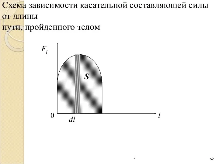 Схема зависимости касательной составляющей силы от длины пути, пройденного телом *