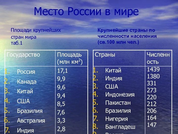 Место России в мире Площади крупнейших стран мира таб.1 Крупнейшие