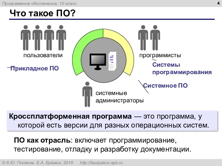 Что такое ПО? Системы программирования пользователи Прикладное ПО Системное ПО