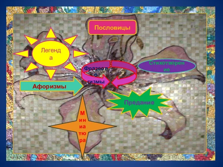 Пословицы Афоризмы Легенда Стихотворение Предание Миниатюра Фразеоло гизмы