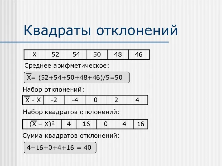 Квадраты отклонений X= (52+54+50+48+46)/5=50 Cреднее арифметическое: Набор квадратов отклонений: Набор