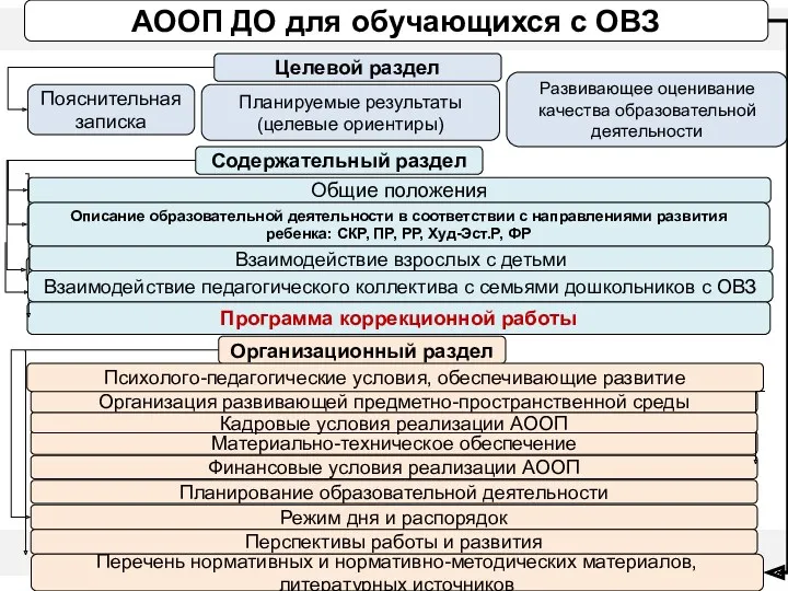 АООП ДО для обучающихся с ОВЗ Содержательный раздел Общие положения