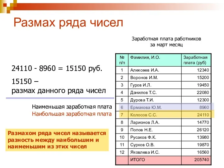 Размах ряда чисел Заработная плата работников за март месяц Наименьшая