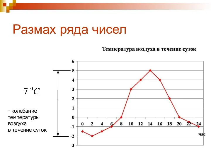 Размах ряда чисел - колебание температуры воздуха в течение суток