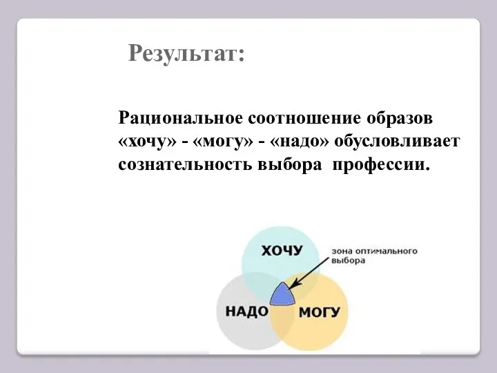 Результат: Рациональное соотношение образов «хочу» - «могу» - «надо» обусловливает сознательность выбора профессии.